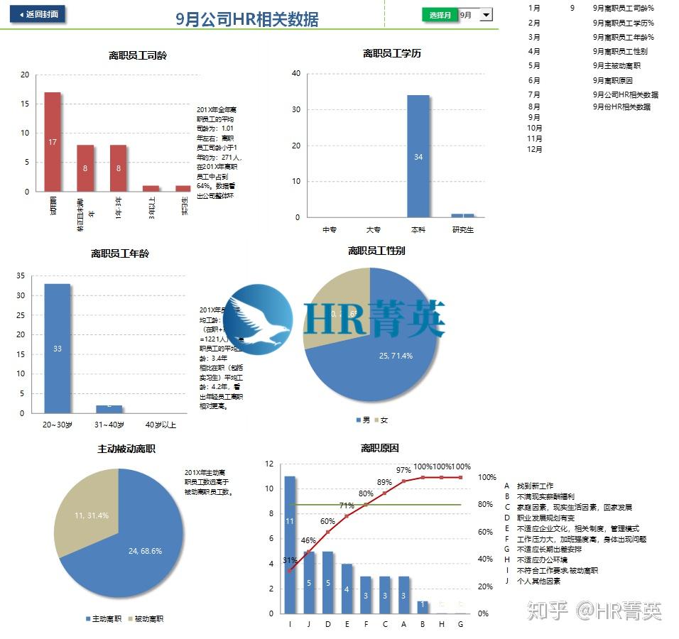 重磅!如何利用数据分析做高效的人力资源管理?(附39套人力资源数据分析教程、模板) - 知乎