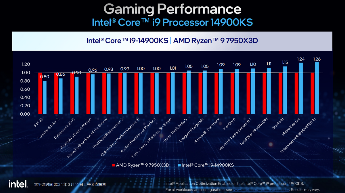 英特尔最强游戏处理器酷睿i914900ks发布频率达62ghz