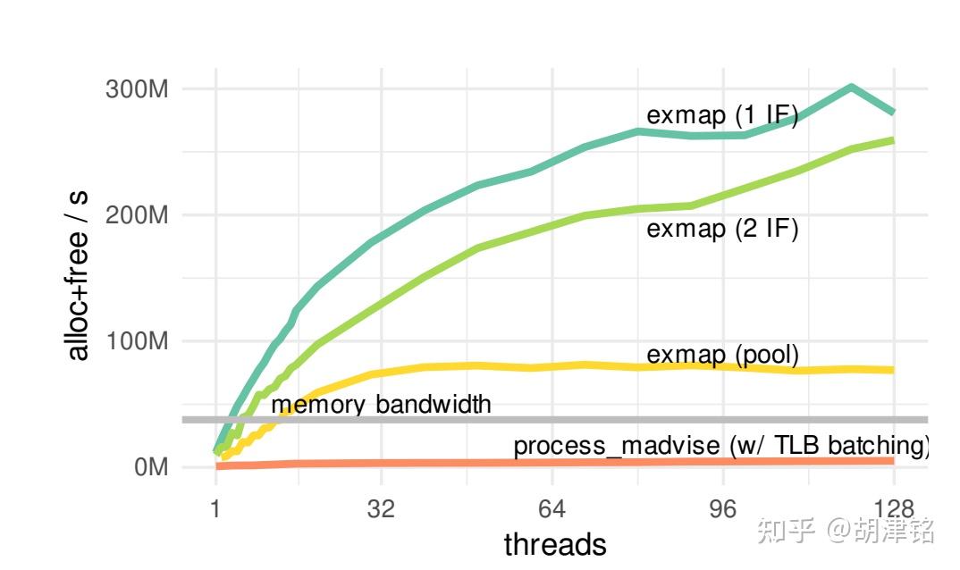 Bit Swizzling VMCache:不需要Pointer Swizzling的高性能buffer pool设计 - 知乎