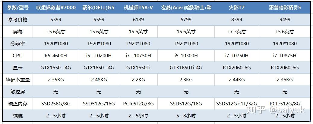 笔记本gtx1650,gtx1650ti和rtx2060三种独立显卡之间有什么差距?