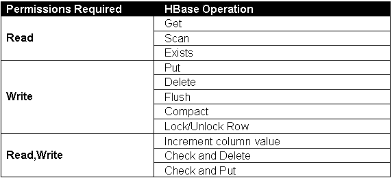 java面試hbase權限操作