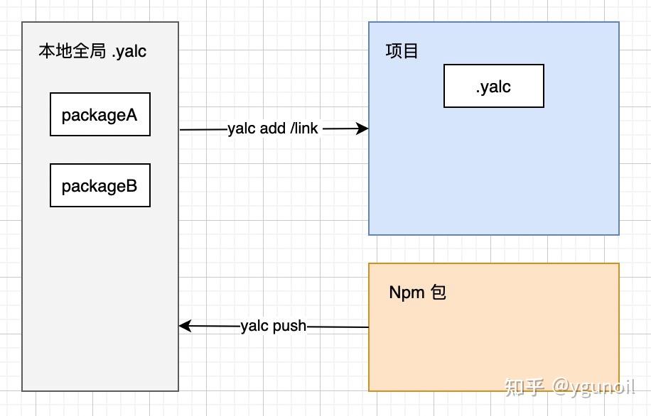 yalc： 开发前端插件&组件比npm link 更好用 知乎