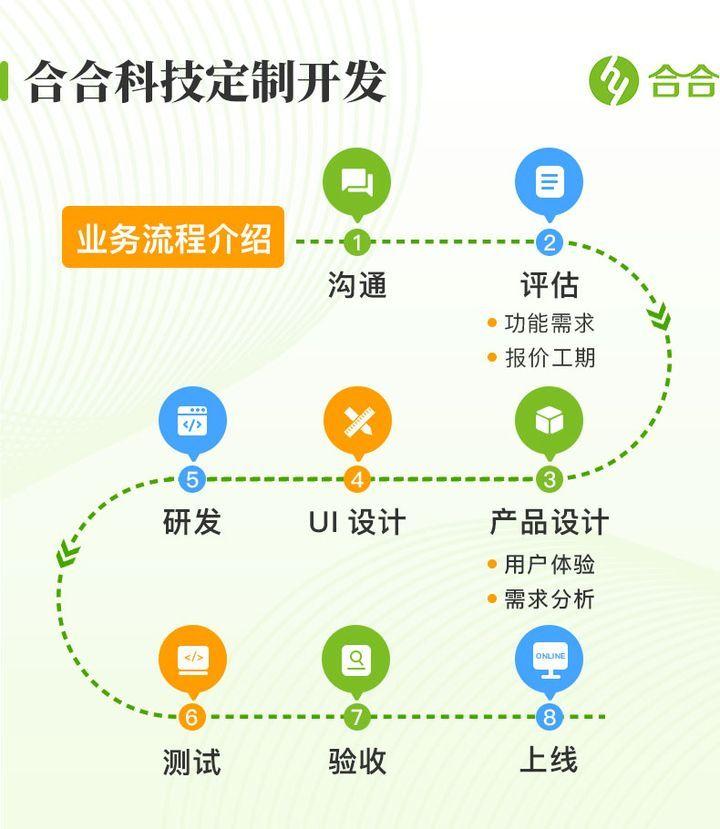 北京小程序开发,开发流程中要关注的问题? - 知乎