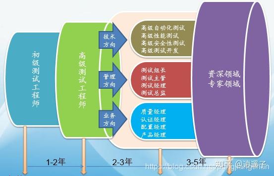 軟件測試工程師是青春飯嗎已過32的測試老鳥帶你分析軟件測試職業發展