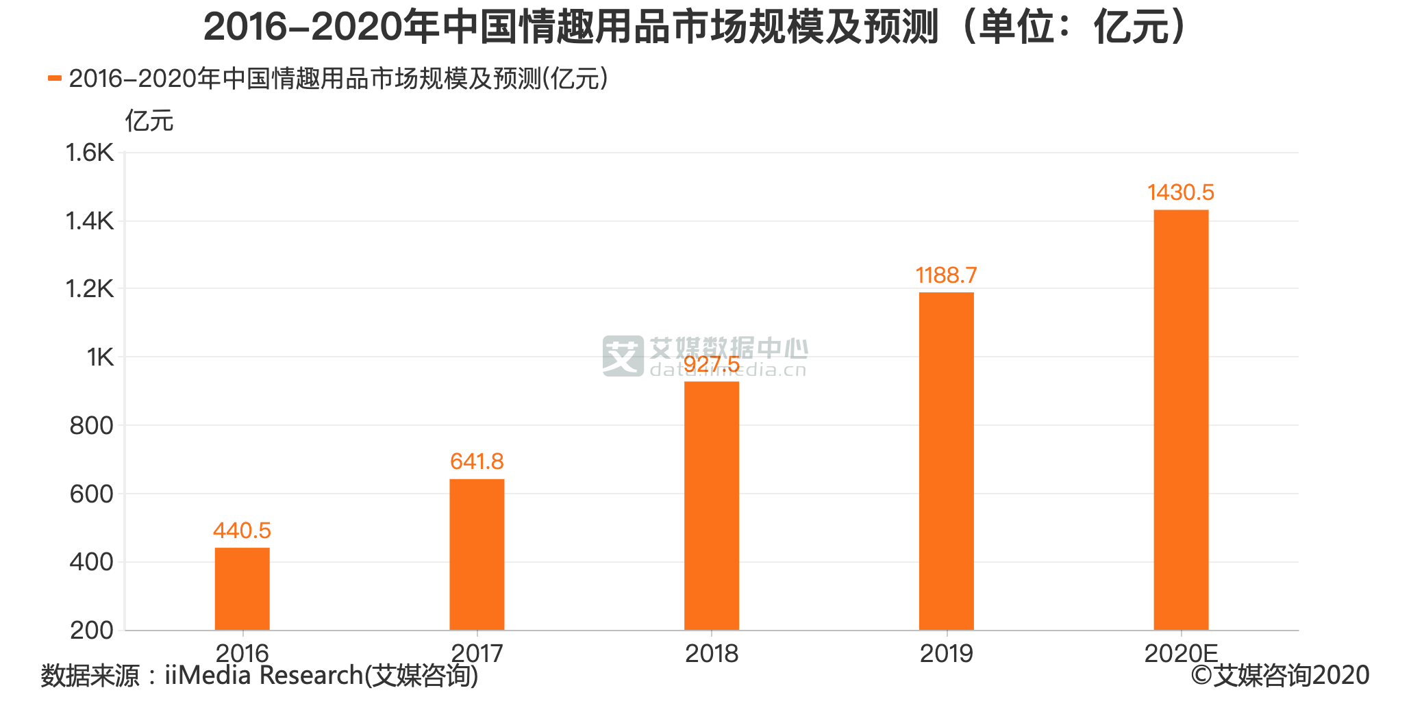 成人用品發展前景可觀10年銷售量翻了4倍且有7成女性需要