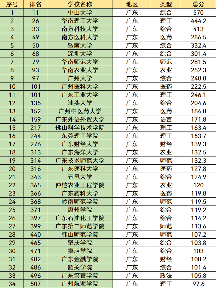 2023广东省大学名单一览:一共160所,高考考生可以提前了解! 