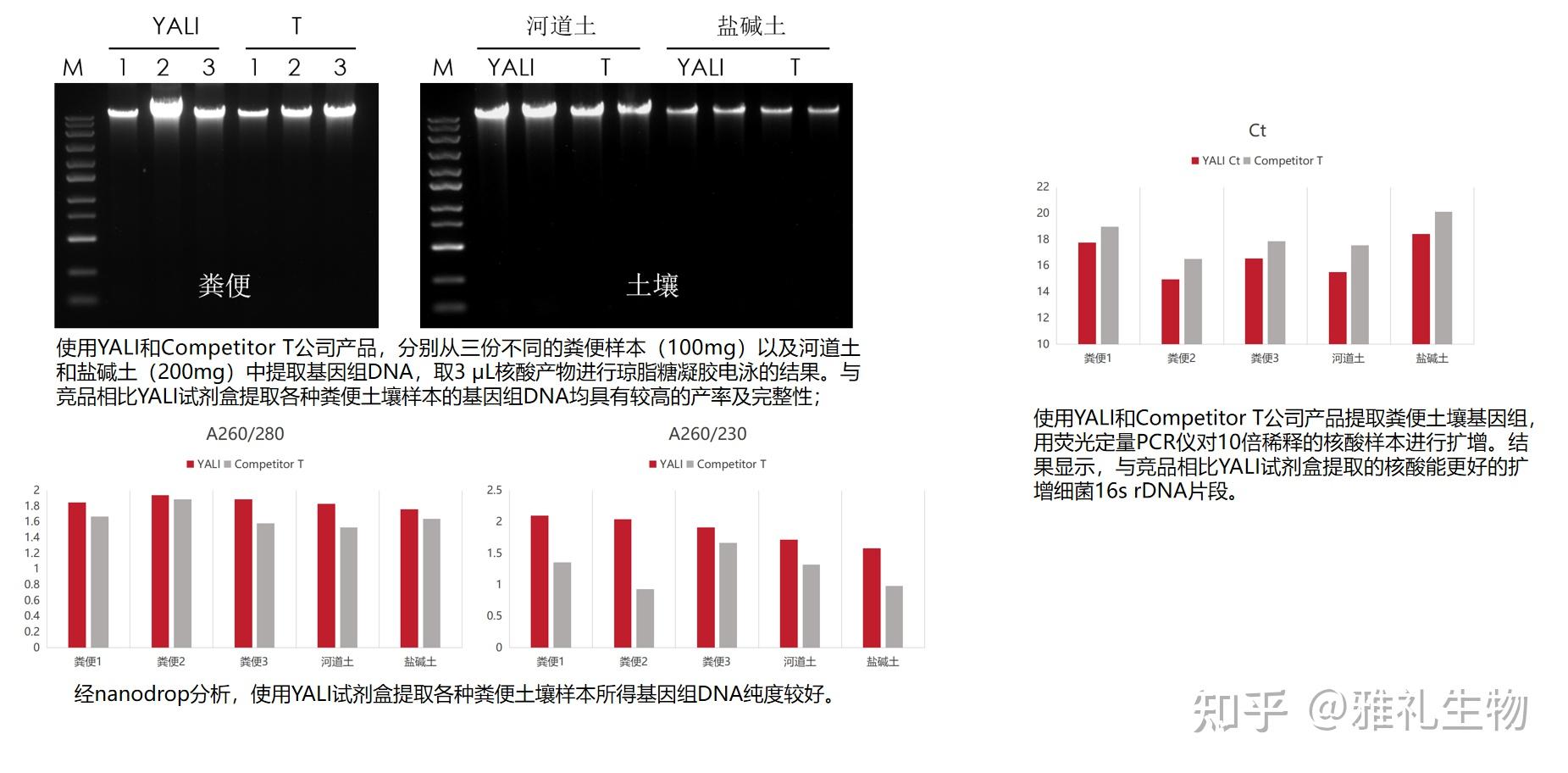 雅礼生物土壤/粪便核酸提取解决方案:攻克复杂样本提取难题,赋能微生物组学研究 - 知乎