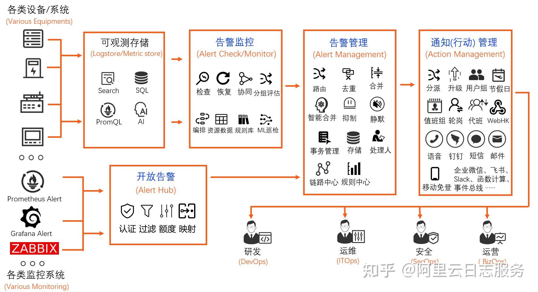 Sls Line SLS告警通知到Line - 知乎