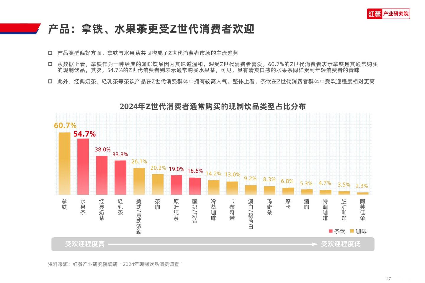 红餐产业研究院:2024 Z世代现制饮品消费洞察报告 - 知乎