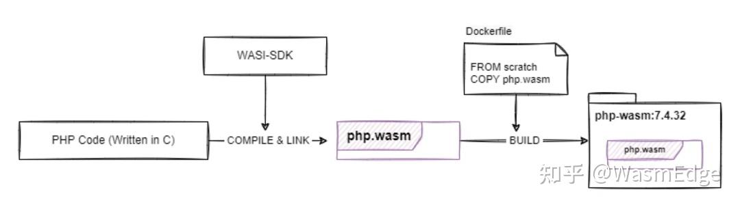 使用 Docker + WebAssembly 运行 PHP 应用 - 知乎