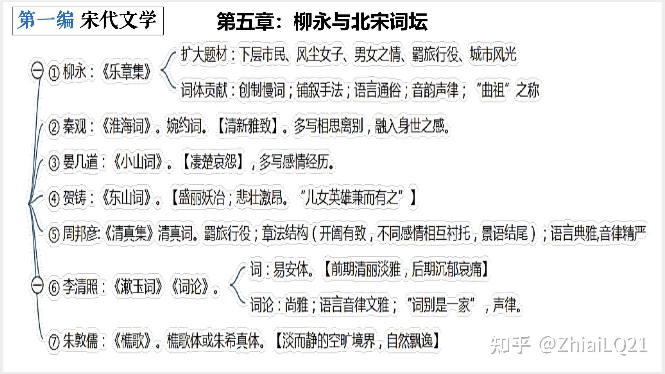 中国古代文学史二思维导图自考宋代文学