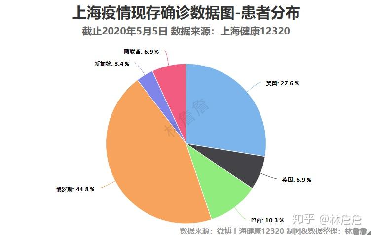 上海疫情數據可視化20200505