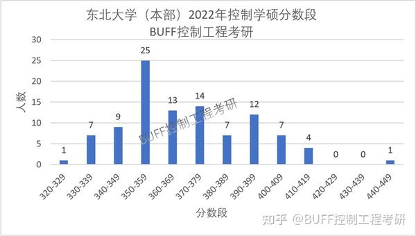 东北秦皇岛分校2020分数线_2023年秦皇岛学校录取分数线_秦皇岛分校2019多少分