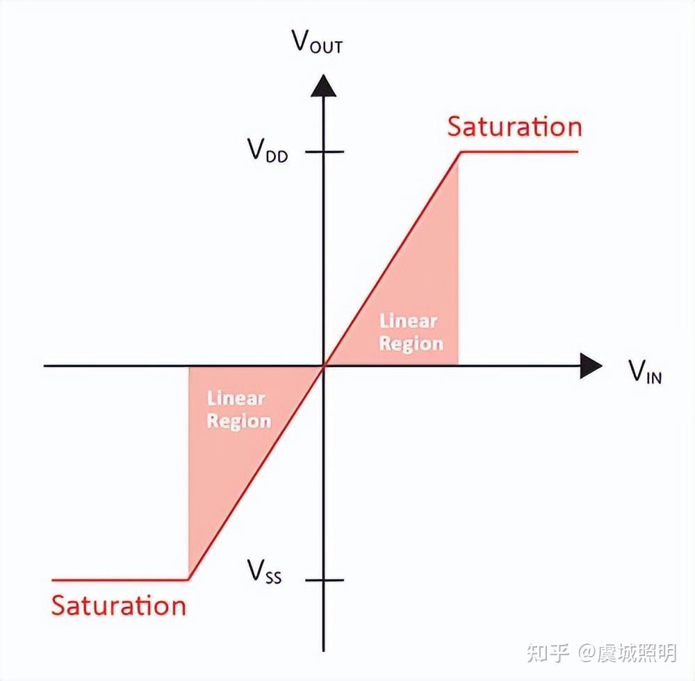运放和比较器有什么区别? - 知乎