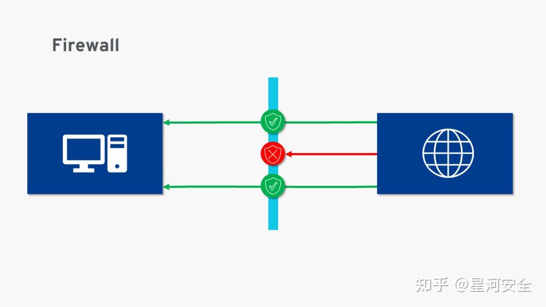 常见的防火墙类型及优缺点 - 知乎