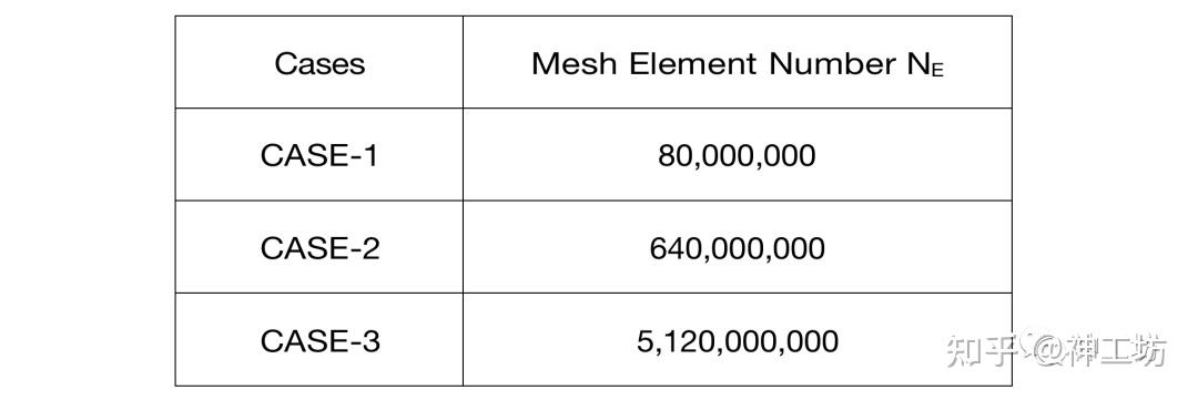 技术分享︱航空发动机360度整机数值模拟——超算助力工业仿真迈向系统级高保真时代的图6