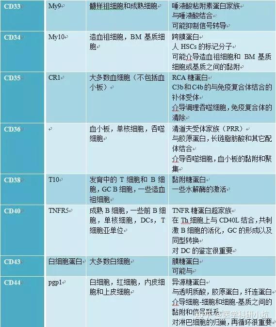 常说的CD3,CD4,CD8,CD19,CD34,CD45 是什么？ - 知乎