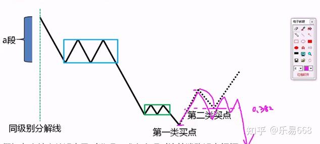 第二类买点在小转大走势中的作用方法二:使用本级别底分型停顿法方法