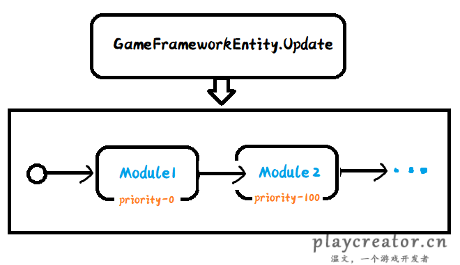 GameFramework源码分析（一）- 基础架构与核心 - 知乎