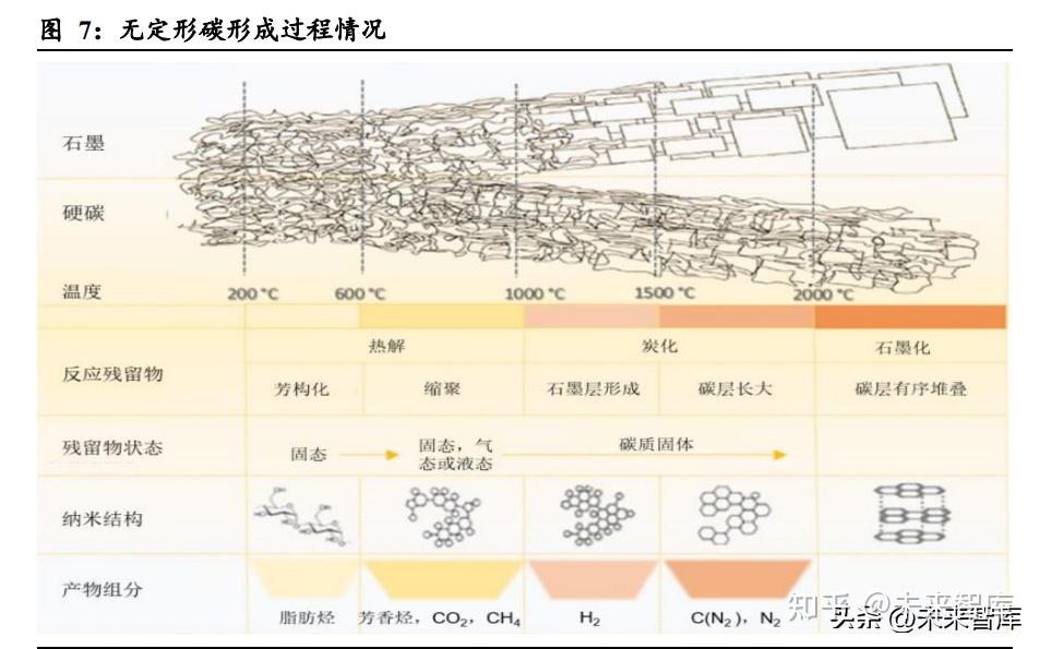 钠离子电池硬碳材料行业分析报告：供给与需求有望形成共振 - 知乎