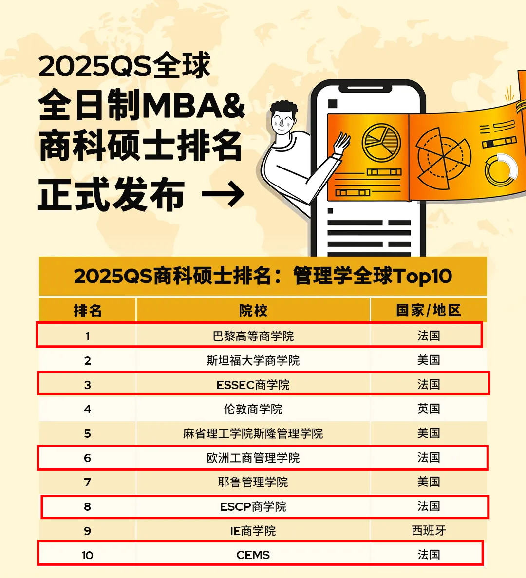 (top3)insead欧洲工商管理学院(top6)escp商学院(top8)cems联盟(top10