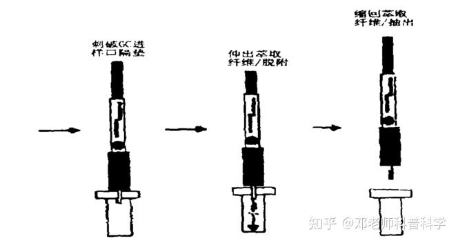 固相微萃取知识（SPME） - 知乎