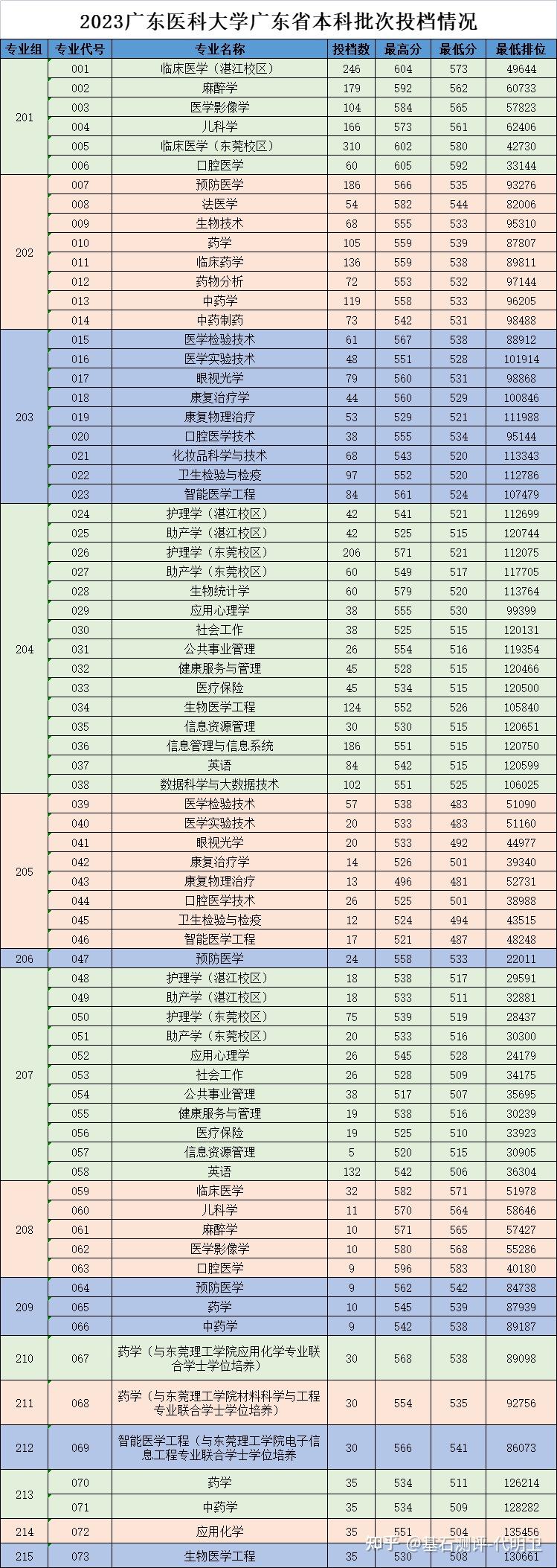 2023年廣東省內35所本科院校各專業錄取分數線彙總