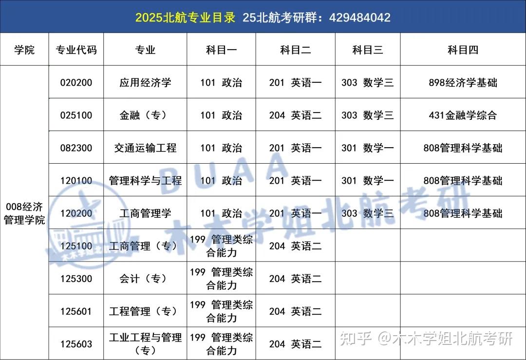 2025北航考研所有院系专业招生目录一览表