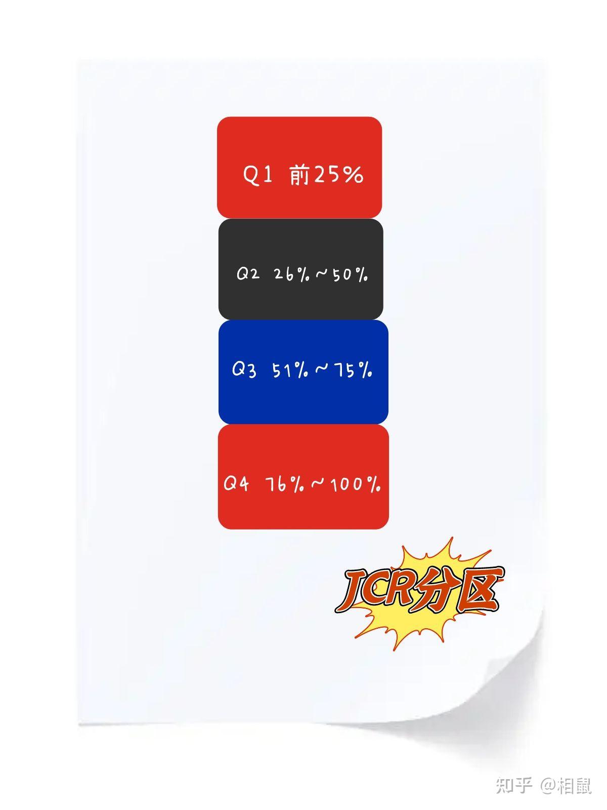 JCR分区和中科院分区的区别- 知乎