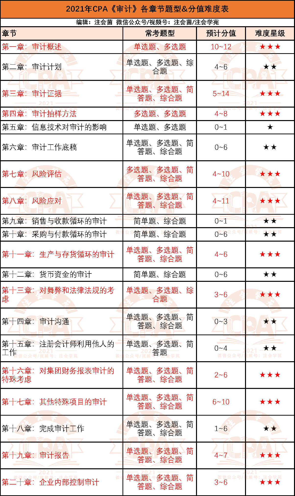 2021年最难考的cpa章节排行榜题型分值难度分析