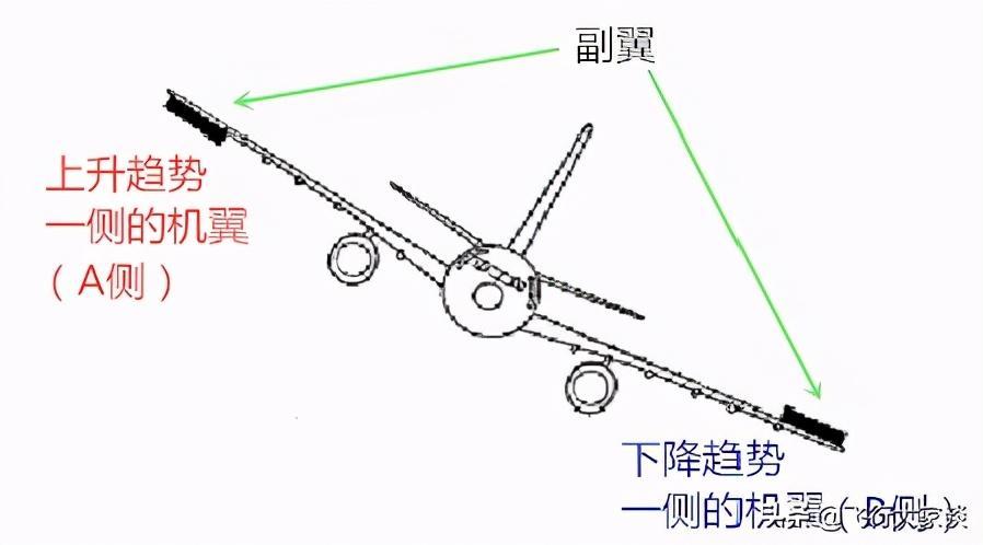 飞机的襟翼、副翼、襟副翼都是什么东西?有什么区别? - 知乎