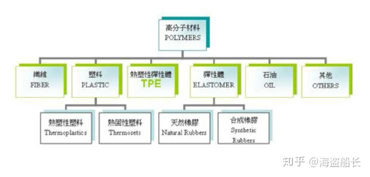 高分子材料的分类 - 知乎