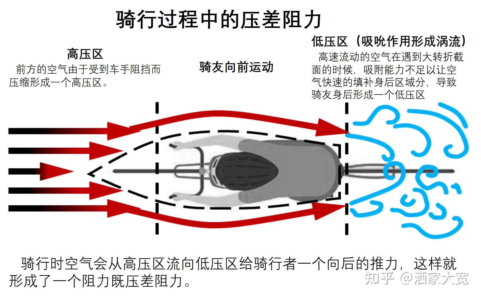 大风天气骑行，怎样的骑行姿势能降低风阻？ - 知乎