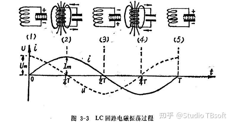 理想的lc振盪電路產生電磁波的能量從哪來