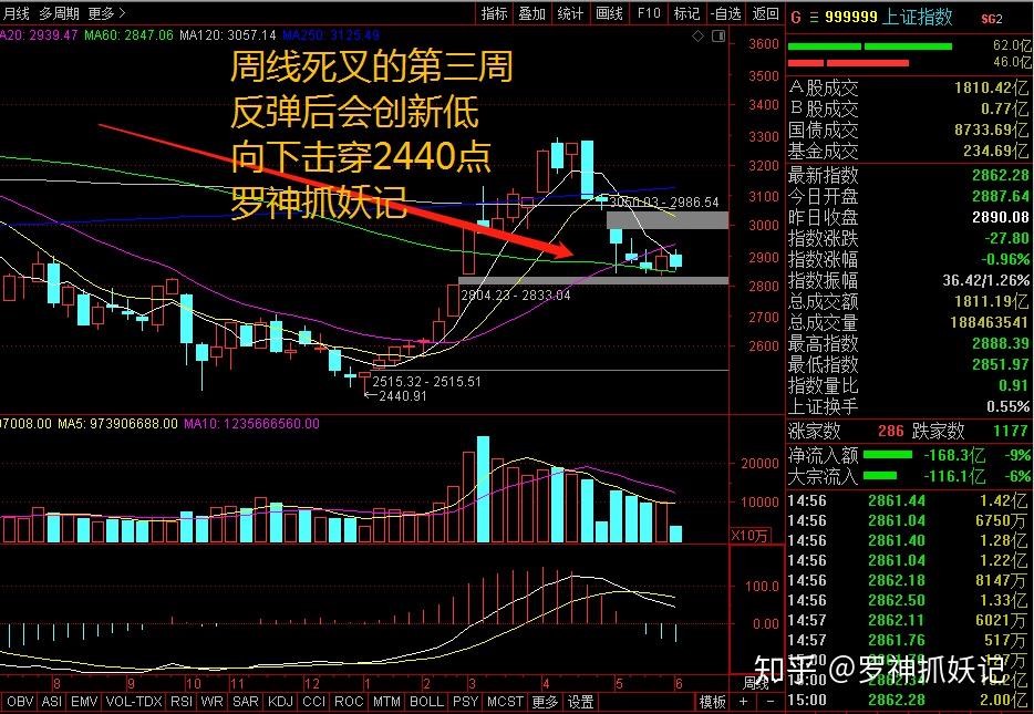 跌現在的市場,至少有兩大風險;1:十年大牛市的美股面臨著大頂後向下的