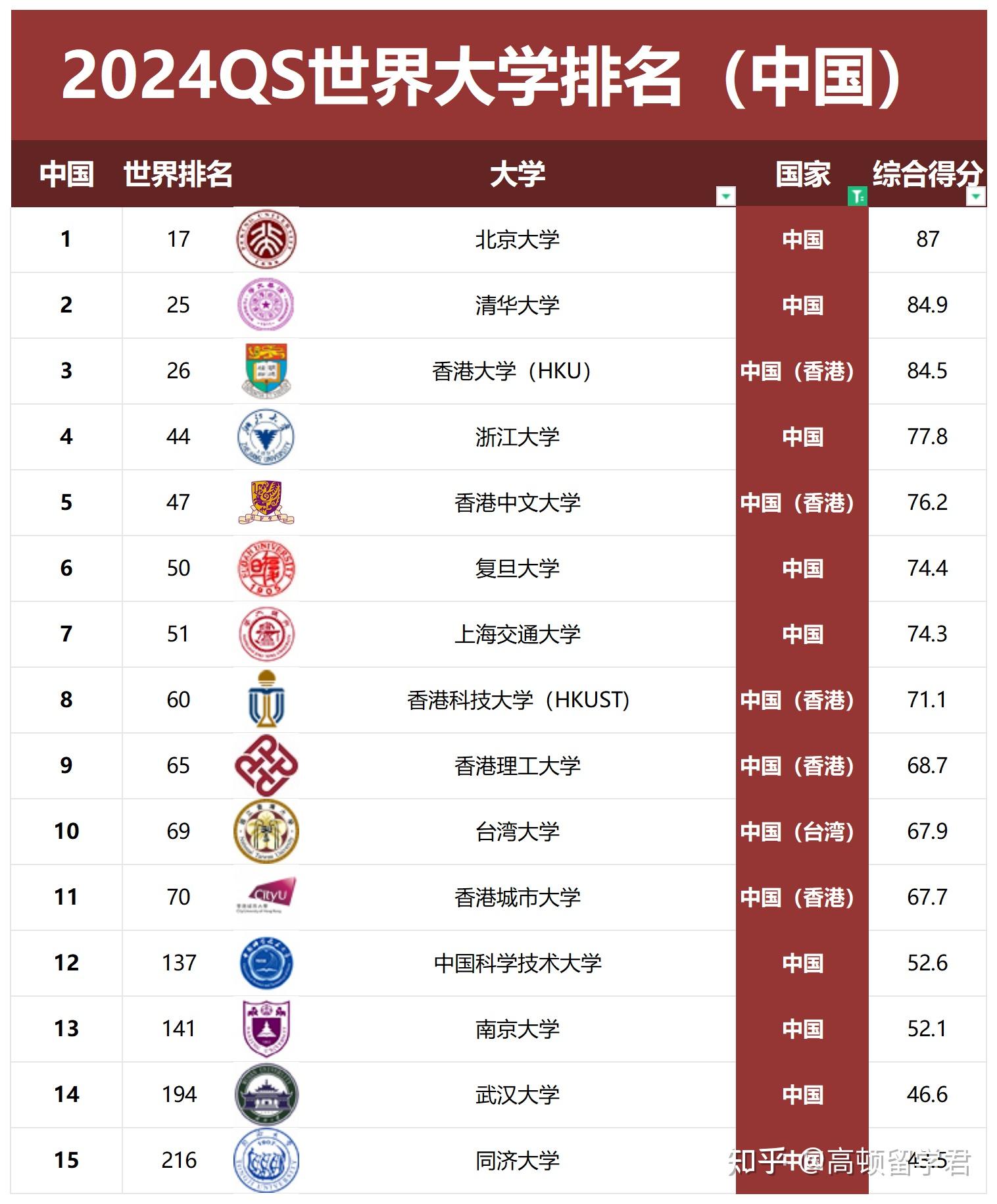 中国大学qs世界排名2024最新版,前100强院校(含港,澳,台湾省)