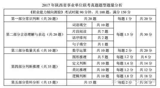 2018陕西汉中省考里面行测的分值如何分布的