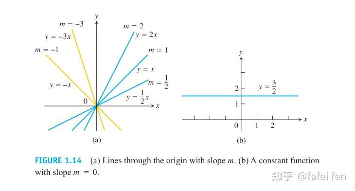 Thomas' Calculus - Chapter1 : 1.1 Functions and Their Graphs（函数与图像） - 知乎