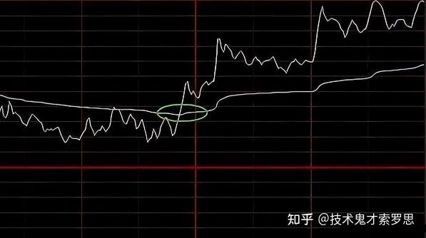 读懂“分时图”精准把握技巧,学会打开抓涨停天花板 - 知乎