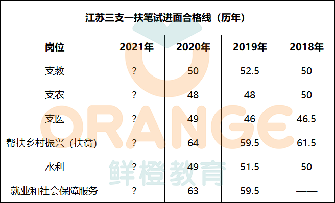 三支一扶筆試成績即將發佈筆試多少分可以進面