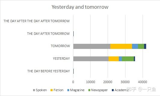 自学英语 英语单词“后天”——the day after tomorrow用得多吗？ - 知乎