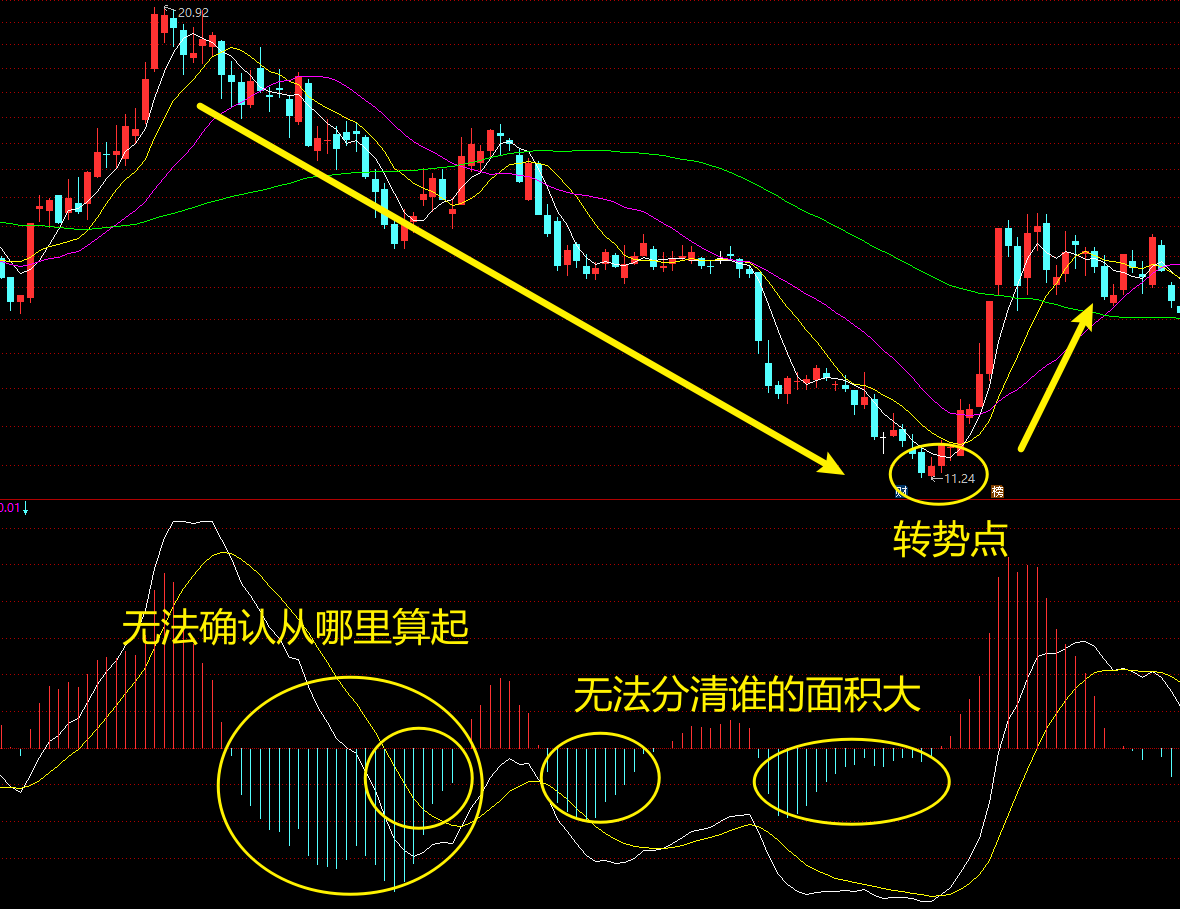 macd底背离图解 图形图片