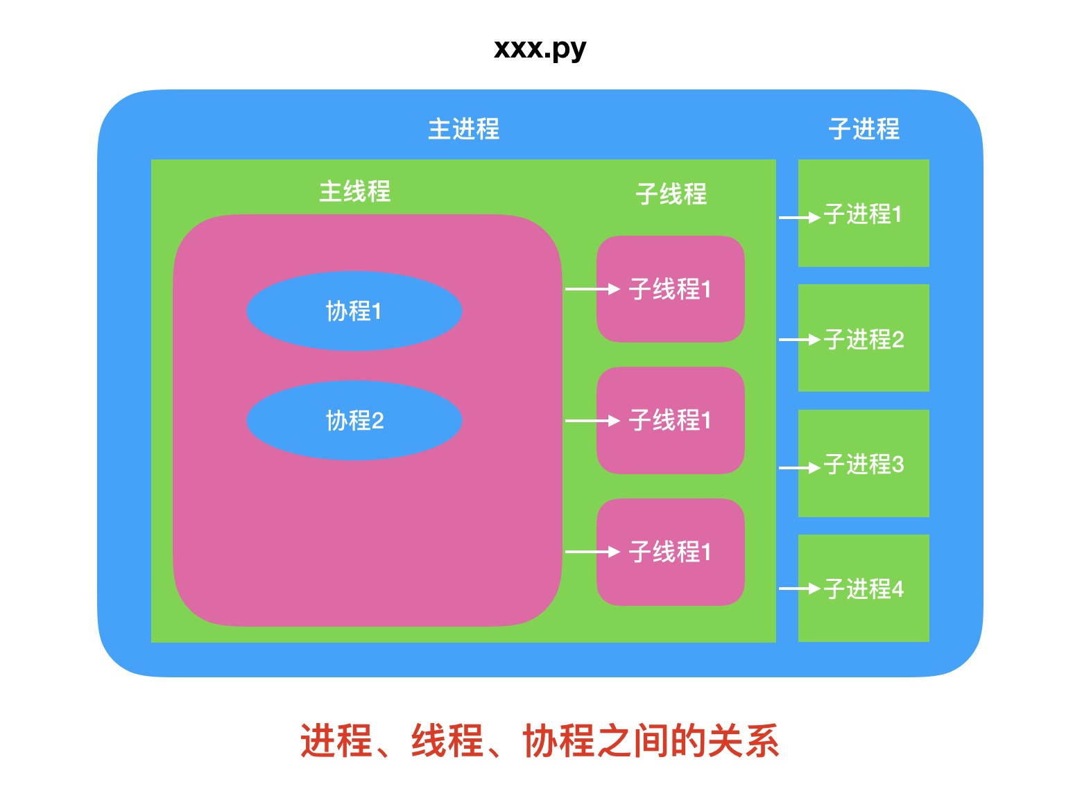 进程、线程、协程的区别是什么? - 知乎