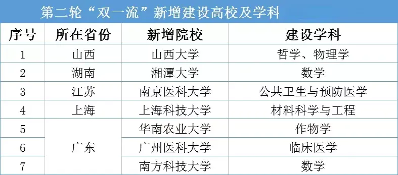 本輪新增的雙一流高校分別為:山西大學,南京醫科大學,湘潭大學,華南