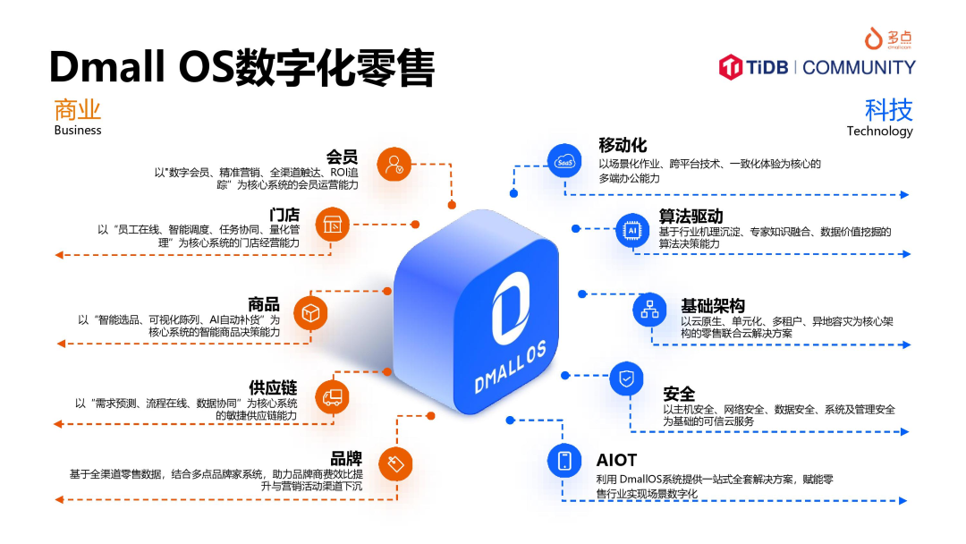 dmall os 是多点全渠道数字化零售方案,通过对零售场景中人,货,场全