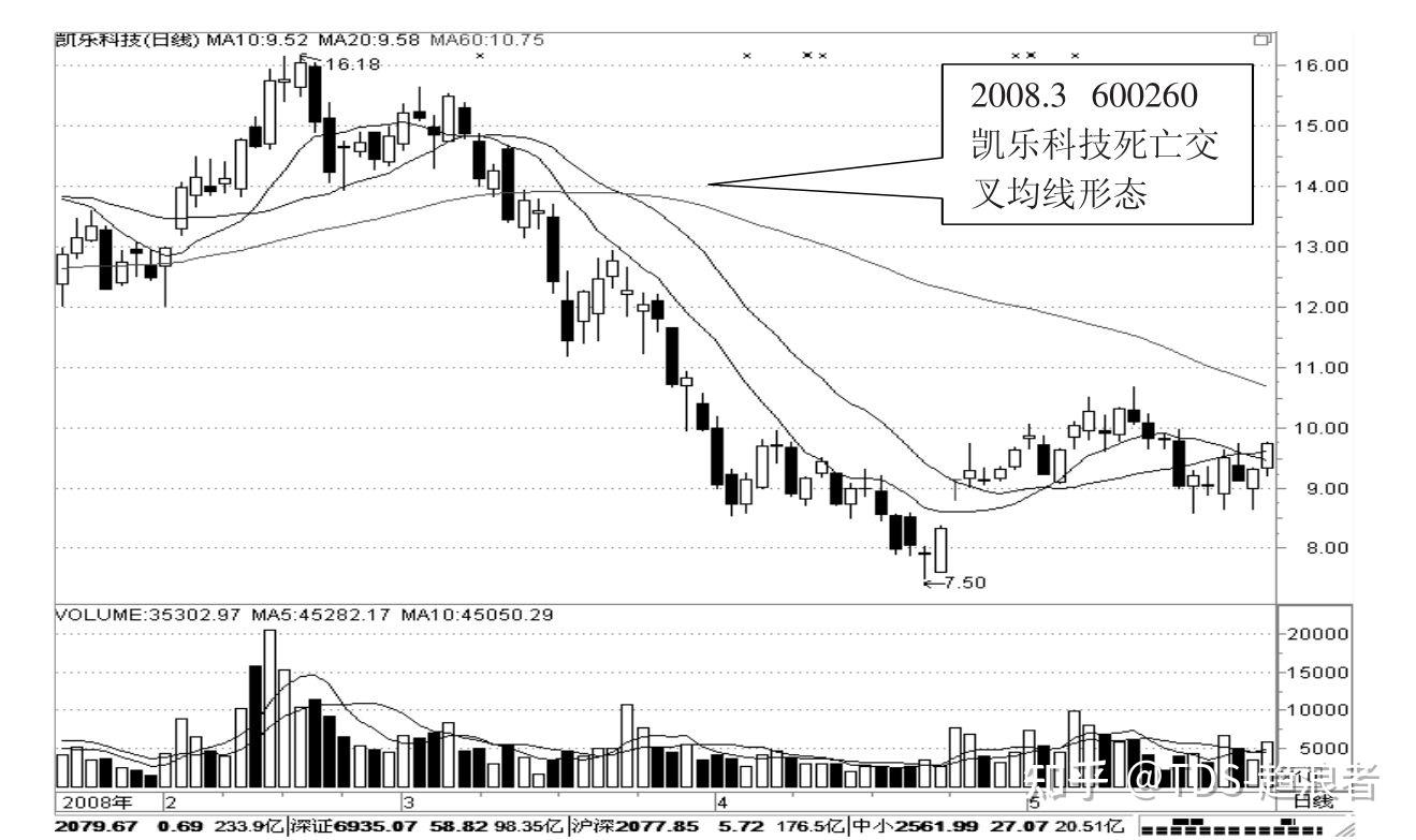 投资者，简单聊一下移动平均线常用图形-死亡交叉- 知乎