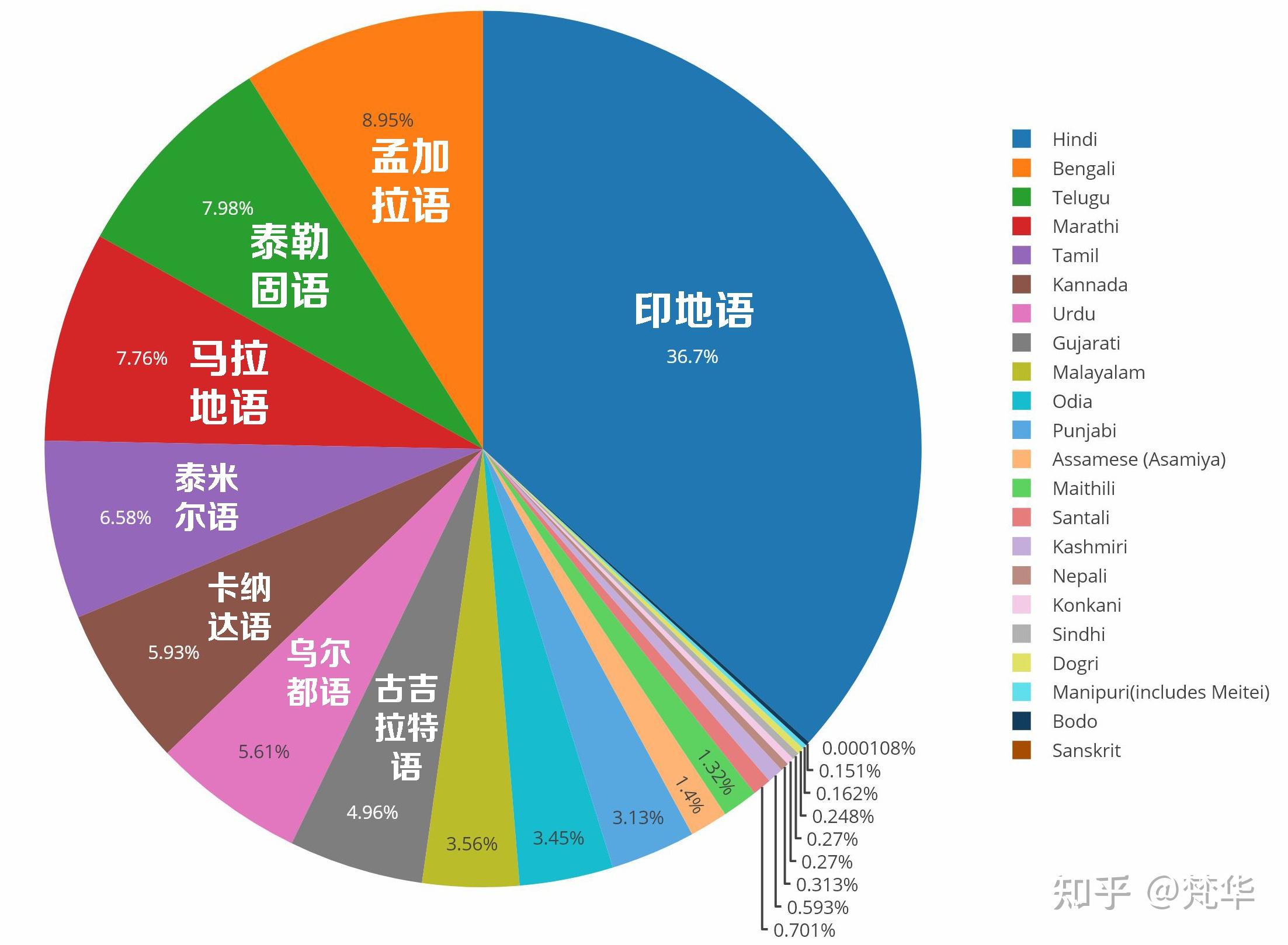 野心之一:统一印度语言众所周知,印度是一个被语言严重割裂的国度,光