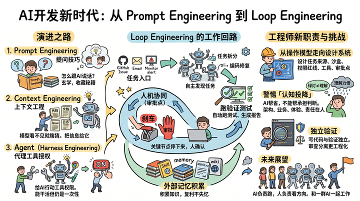 从 Prompt Engineering 到 Loop Engineering，我觉得 AI 开发这事儿终于开始变味了 - 知乎