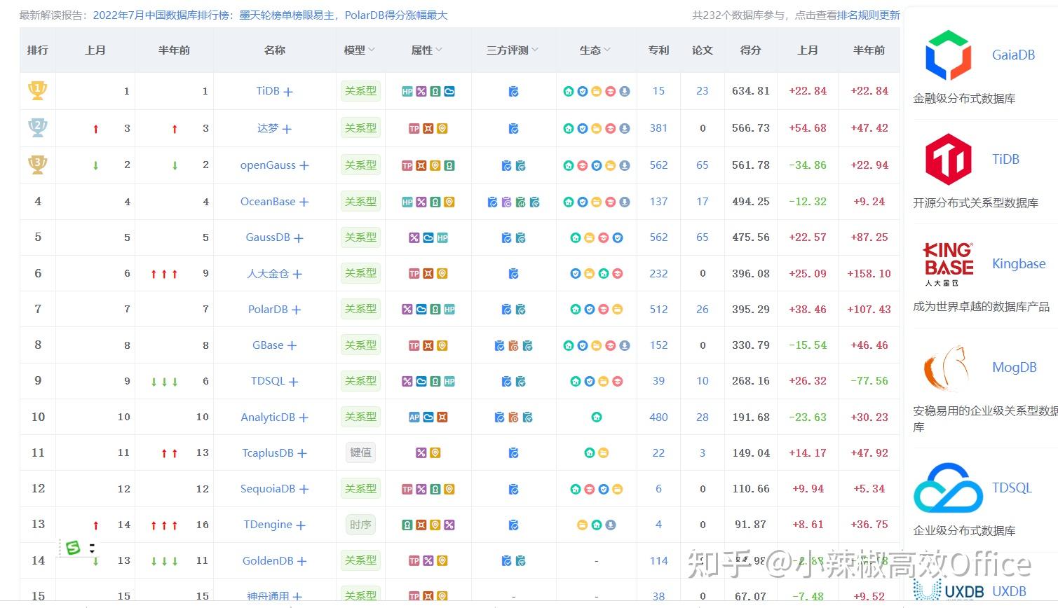 世界全球数据库最新人气排名:MySql第2,SqlServer第3，Access排第9位，第1，第4是谁呢？ - 知乎