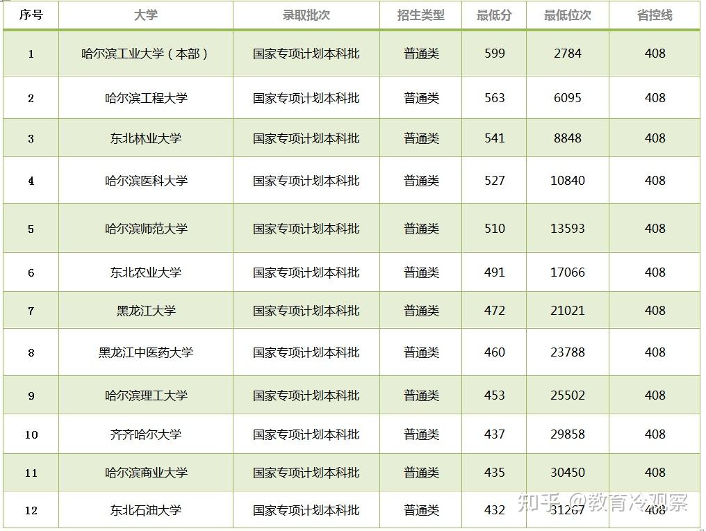 2023黑龍江高考數據分析省內高校國家專項計劃值得報考嗎